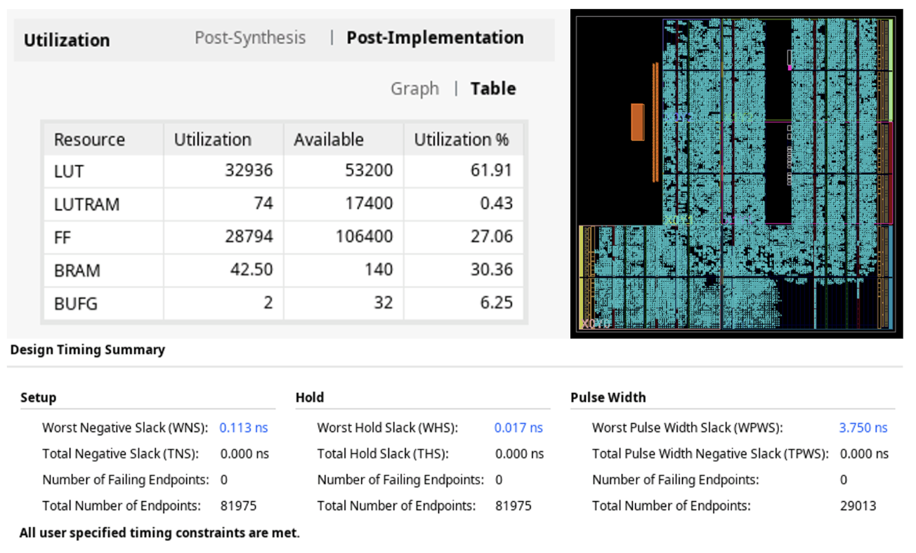 Vivado timing utilization and device summary