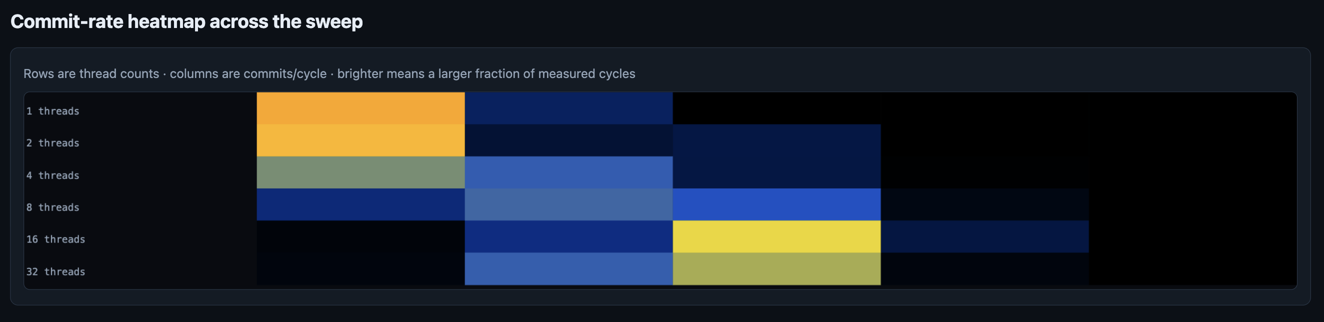 Heatmap showing the distribution of zero, one, two, and higher commits per cycle across the thread-count sweep.