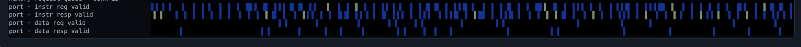 Timeline showing sparse instruction-port and data-port activity with one hardware thread.