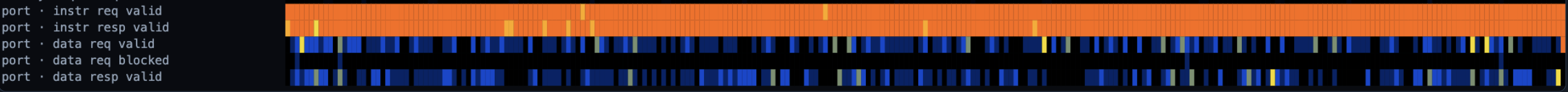 Timeline showing nearly continuous instruction-port activity and increased data-port activity with sixteen hardware threads.