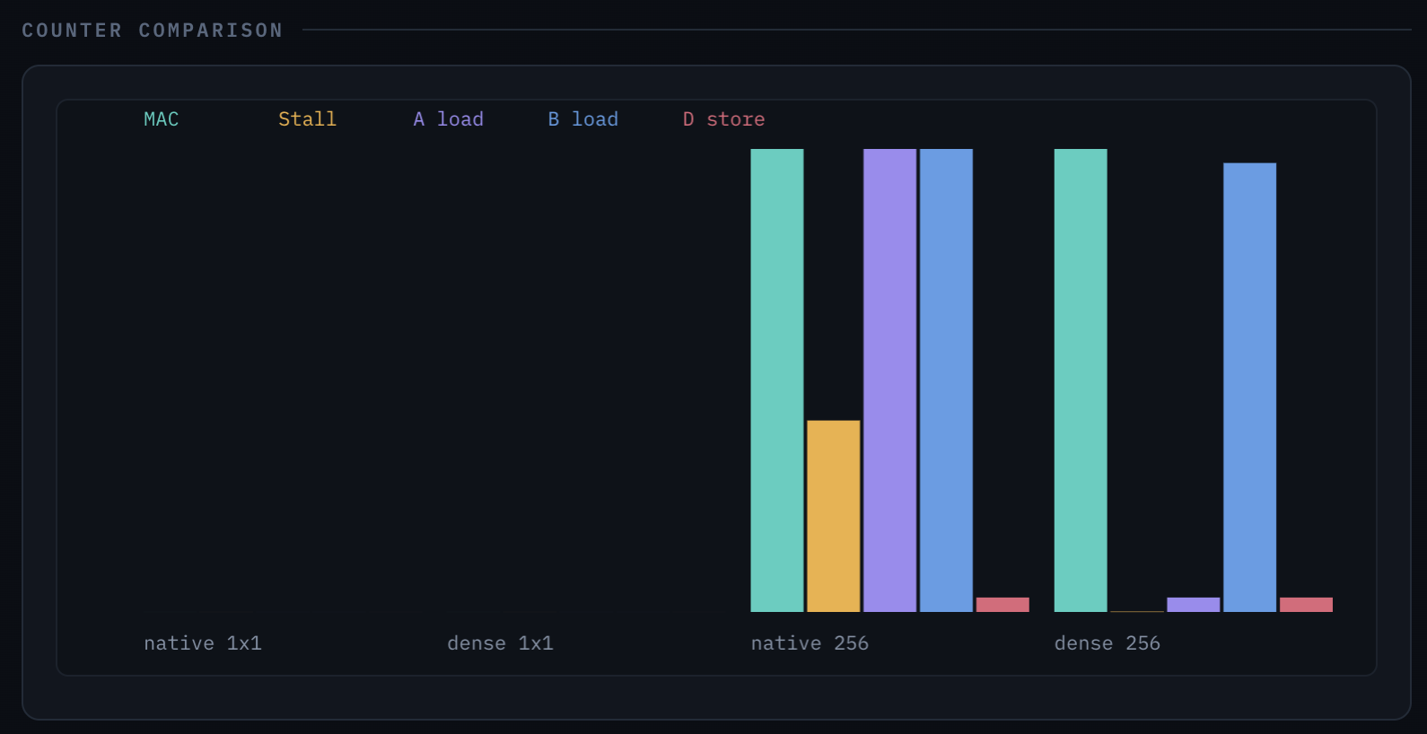 Counter chart comparing MAC cycles, stalls, A and B loads, and D stores across native and dense workloads.