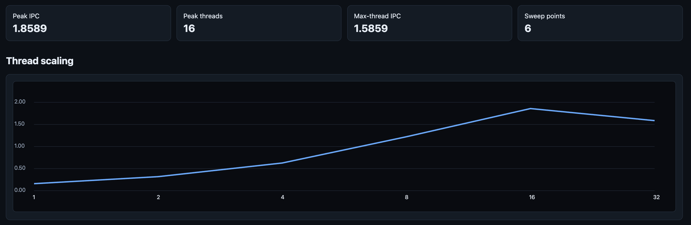 Line chart showing IPC increasing from one through sixteen threads, peaking at 1.8589 IPC, then declining at thirty-two threads.